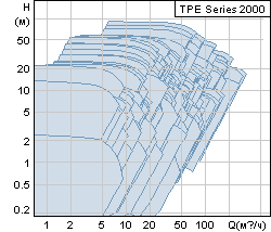 Рабочие точки grundfos TPE Series 2000